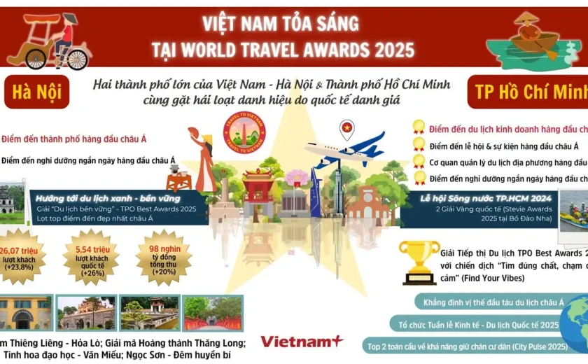 Hà Nội và Thành phố Hồ Chí Minh tỏa sáng tại World Travel Awards 2025